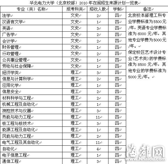 華北電力大學：獲自主招生資格可加20分選專業