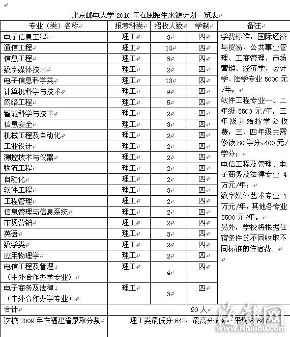 北京郵電大學：中外合作辦學專業單列招生