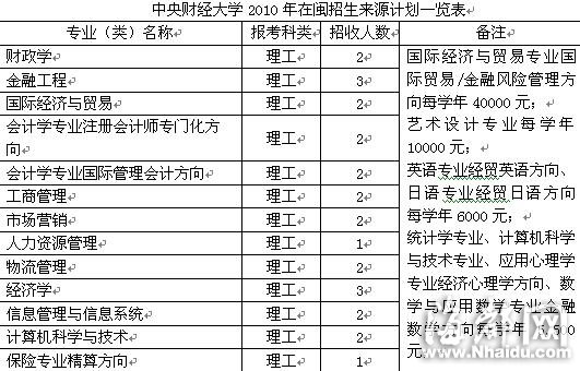 中央財經(jīng)大學(xué)：部分專業(yè)只招有志愿考生