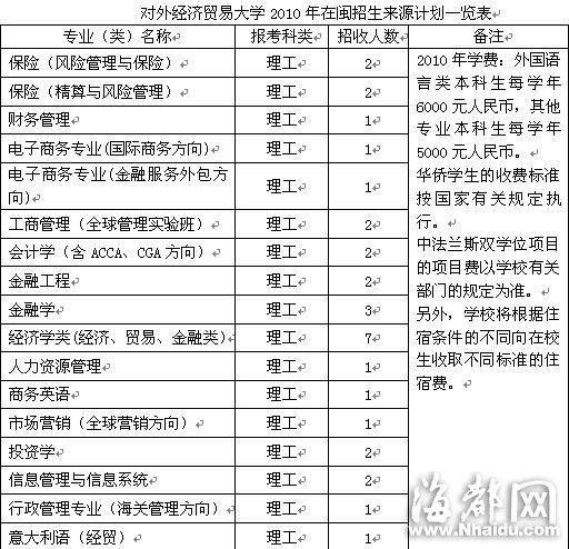 對外經(jīng)濟貿(mào)易大學(xué)：省級加分出檔不能選專業(yè)