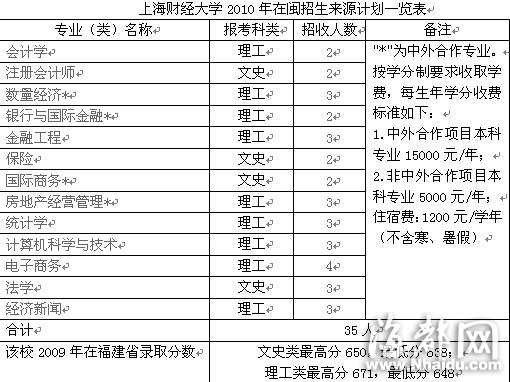 上海財經(jīng)大學(xué)：部分專業(yè)參考外語口試成績