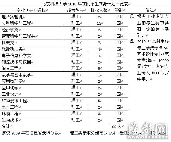 北京科技大學(xué)：理科實驗班需高出20分錄取