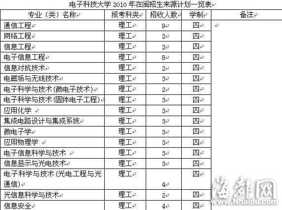電子科技大學(xué)：平行志愿省份調(diào)檔比例不超105%
