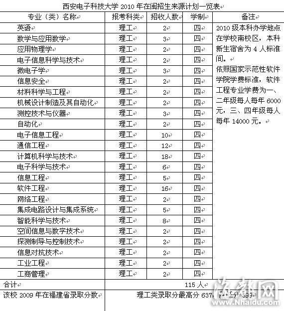 西安電子科技大學(xué)：新增兩專業(yè)首次招生