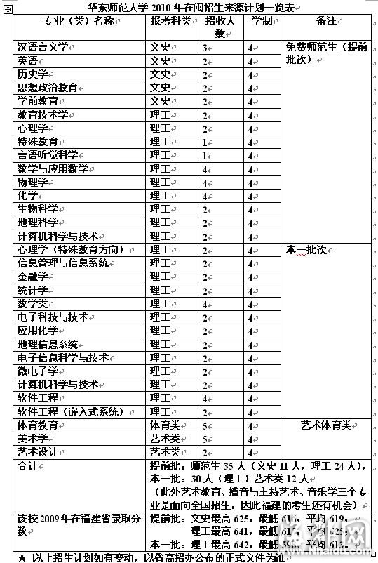華東師范大學 在我省招收免費師范生35人
