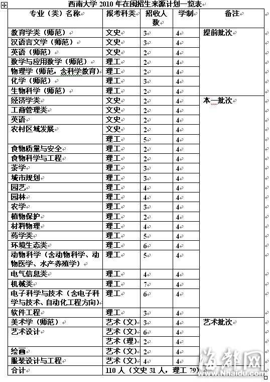 西南大學 7個專業招收17名免費師范生