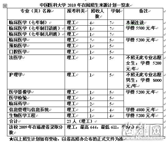 中國醫科大學 法醫學招男生為主，護理學招女生為主