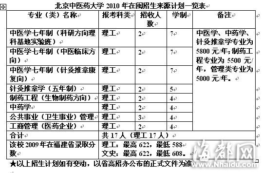 北京中醫藥大學 今年不招文科生