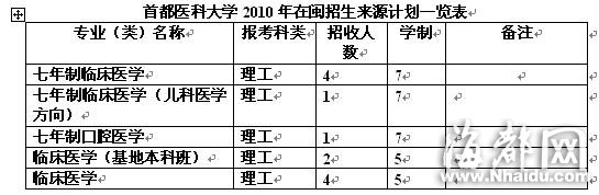 首都醫(yī)科大學(xué) 連續(xù)兩年增加計劃數(shù)