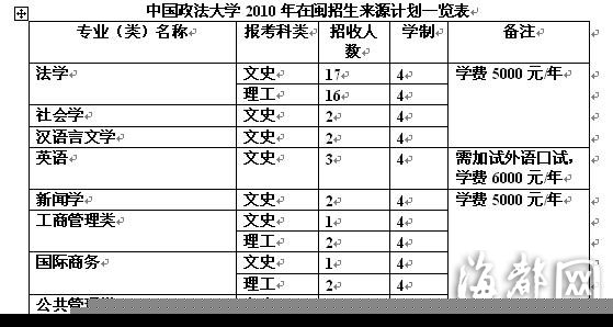 中國政法大學(xué) 法學(xué)專業(yè)招生超過總計劃數(shù)的一半