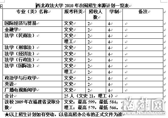 西北政法大學(xué) 法學(xué)5個學(xué)院招生數(shù)占總招生數(shù)六成