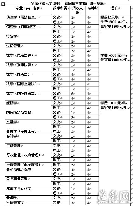 華東政法大學(xué) 專業(yè)錄取承認政策加分