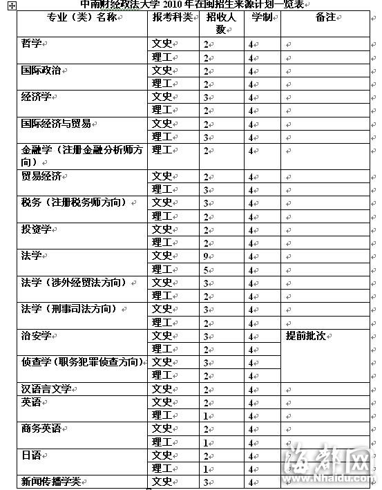 中南財經(jīng)政法大學(xué) 專業(yè)錄取承認加分成績