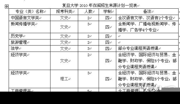 復旦大學 部分專業均按大類招生