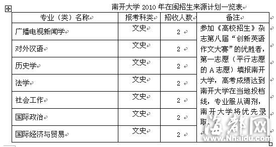 南開大學 優先錄取英語作文大賽優勝者