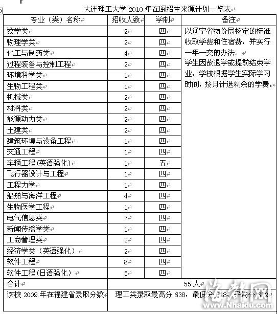 大連理工大學：調檔比例根據生源確定
