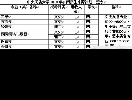 中央民族大學：較去年減少5個招生計劃