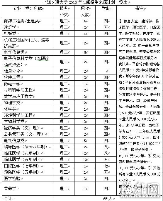 上海交通大學：新增致遠學院培養拔尖人才