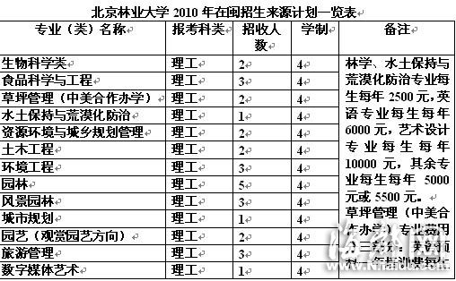 北京林業大學：相同分數特長生占優