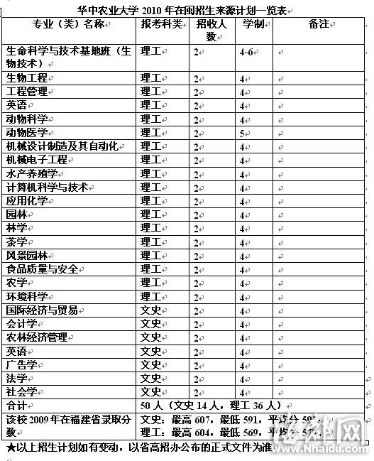 華中農業大學：不啟用關于填報農業院校加分或降分的投檔政策