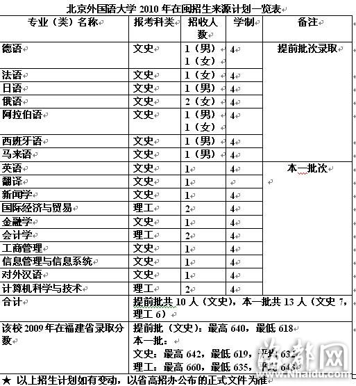 北京外國語大學：提前批有一定男女比例限制