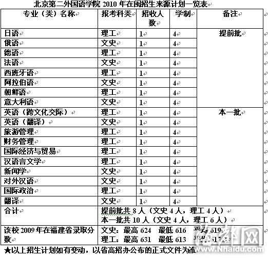 北京第二外國語學院：外語成績高者則優先錄取