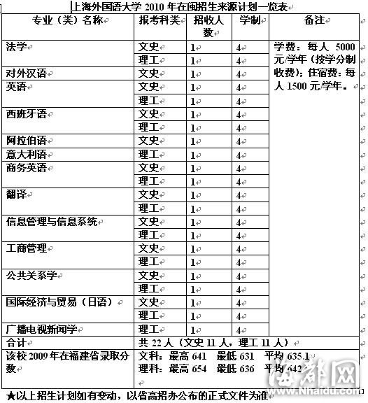 上海外國語大學：總分相同外語分高優先錄取