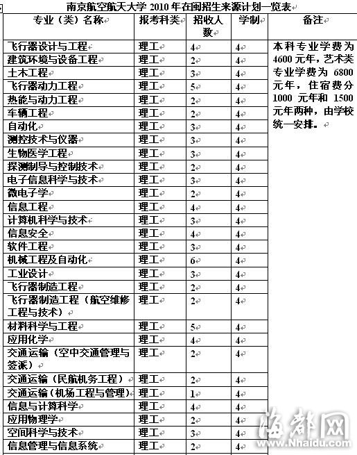 南京航空航天大學:在我省增加計劃數