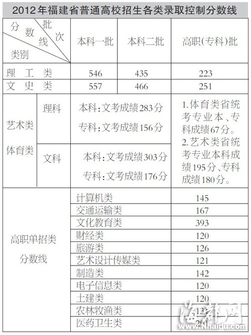 閩高招錄取線劃定 文理本科線均回落