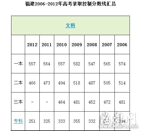 2013年福建高考成績查詢入口