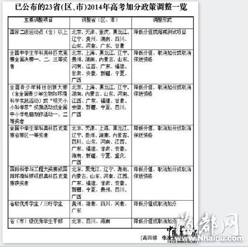 2014年高考加分政策“瘦身” 23省加分項調(diào)整