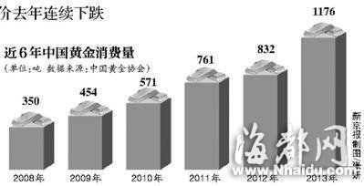 中国黄金消费量去年创新高 同比增41%首超千吨