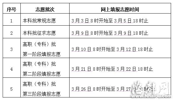 福建高職招生錄取啟動 未錄取可補報高考