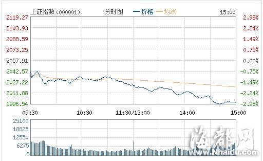 收评：沪指跌近3%失守2000点 权重股集体下挫