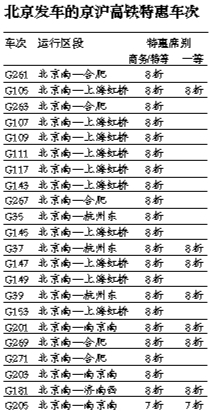 京沪京广高铁部分车票打折 二等座首次列入