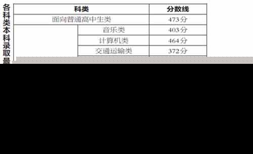 闽高职招考本科录取线确定 普通高中生473分
