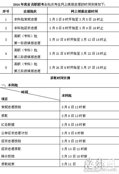 福建首次高職招考 本科線下20分也可報征求志愿