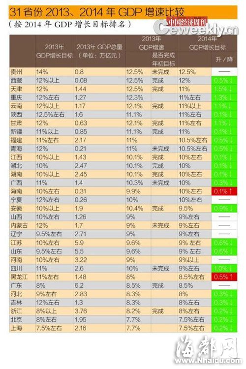 2014年22个省份GDP增速主动下调 京沪两地垫底