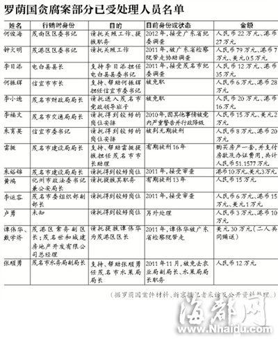 广东茂名官场窝案重启调查：160余人漏网