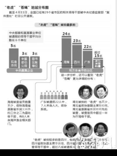 十八大以来平均每周4名官员落马 琼川粤排前三