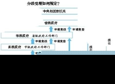 我国下月起越级上访不受理 信访60日内办结