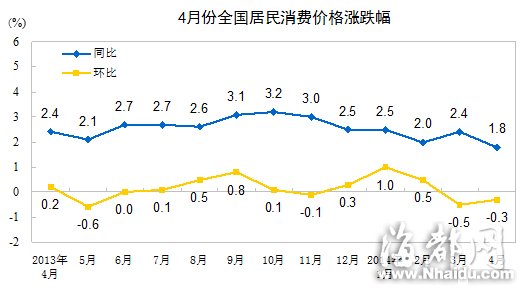统计局：2014年4月CPI同比上涨1.8%