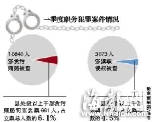 最高检：今年一季度57名厅官涉嫌贪腐落马