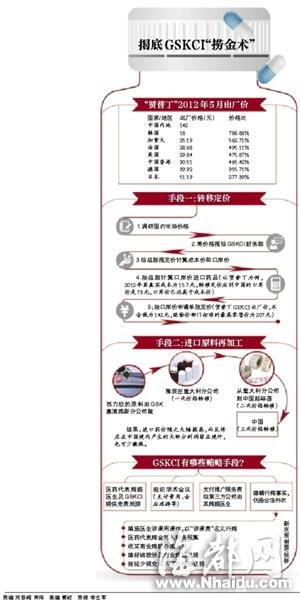 葛兰素史克捞金术曝光：15元药品来华卖207元