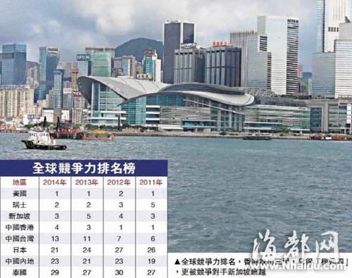 全球竞争力排名：香港地区9年来首次跌出前三甲