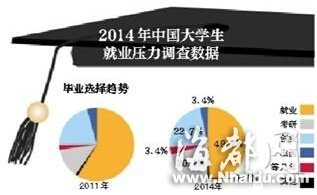 调查称大学生期望月薪3680元 创近4年最低