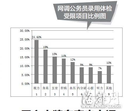 公务员之路莫倒在体检坎上 听听专家怎么说