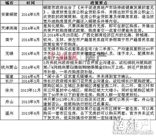 多地欲为楼市限购松绑 专家:仅靠政策难救市