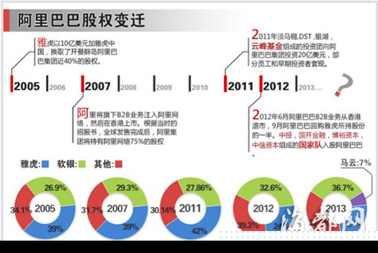 阿里巴巴提交赴美IPO申请 计划融资10亿美元