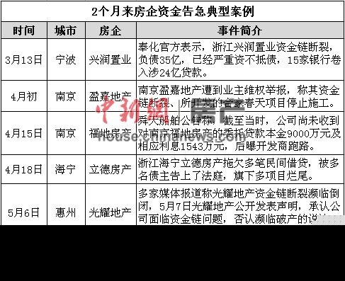 十余房企资金告急 破产危机或波及大房企